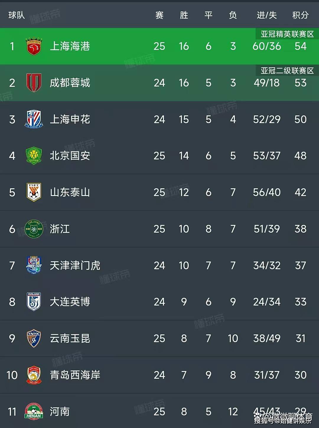 足球职业联赛积分榜出炉，豪门队伍遥遥领先的简单介绍